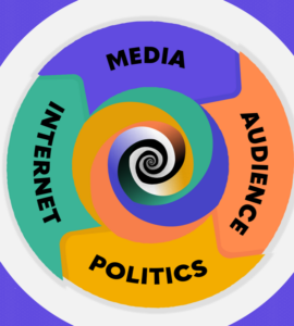 Spiral of interlinked elements: Media, Audience, Politics, Internet